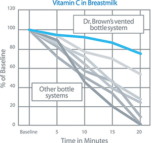 Vitamin C Chart